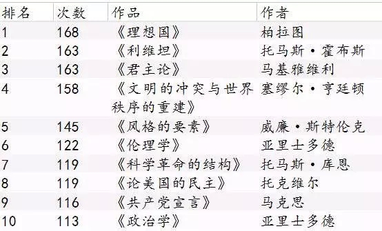 美国顶级大学推荐书单