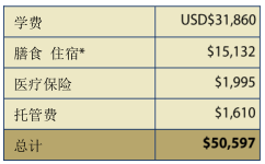 特拉华大学本科学费和生活费