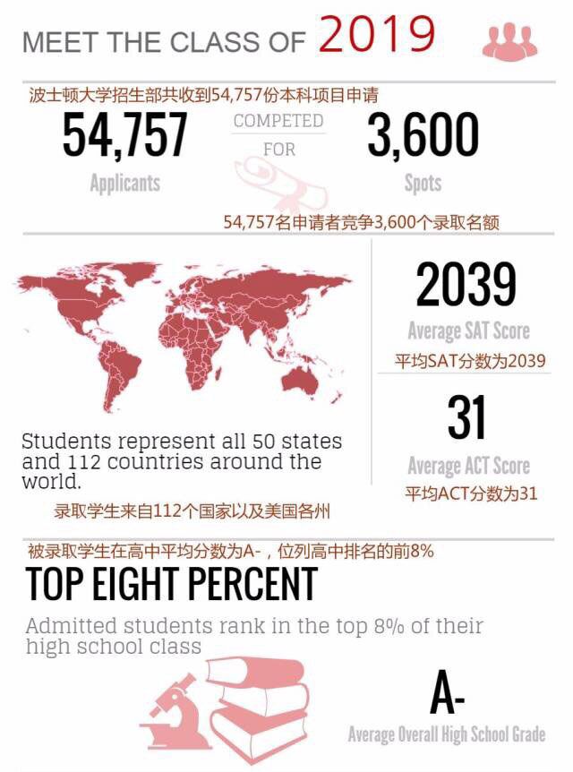 波士顿大学2016申请参考：2015本科生录取结果出炉啦！