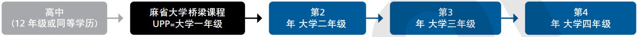 麻省大学波士顿校区（University of Massachusetts Boston）又称“马萨诸塞大学波士顿分校”本科桥梁课程