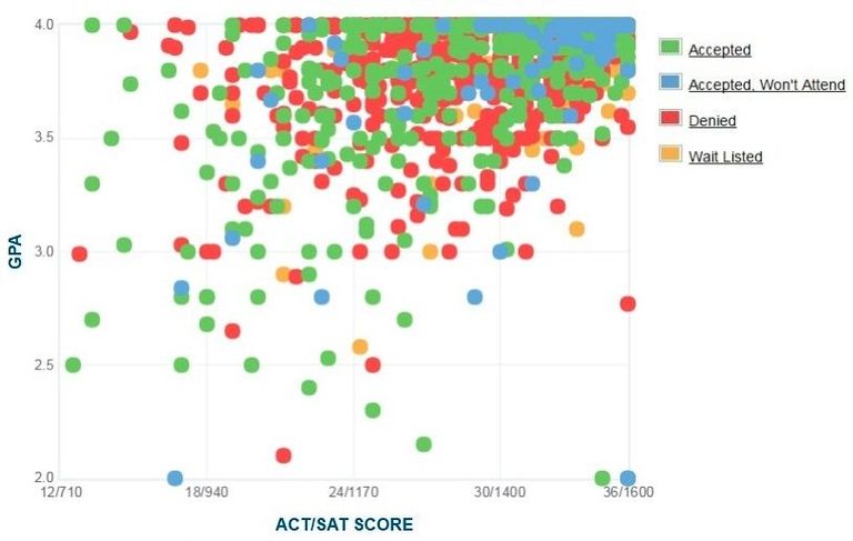 哈佛大学  Harvard University 申请条件要求 GPA SAT ACT成绩