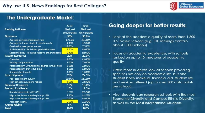 2019 USNEWS 美国大学综合排名