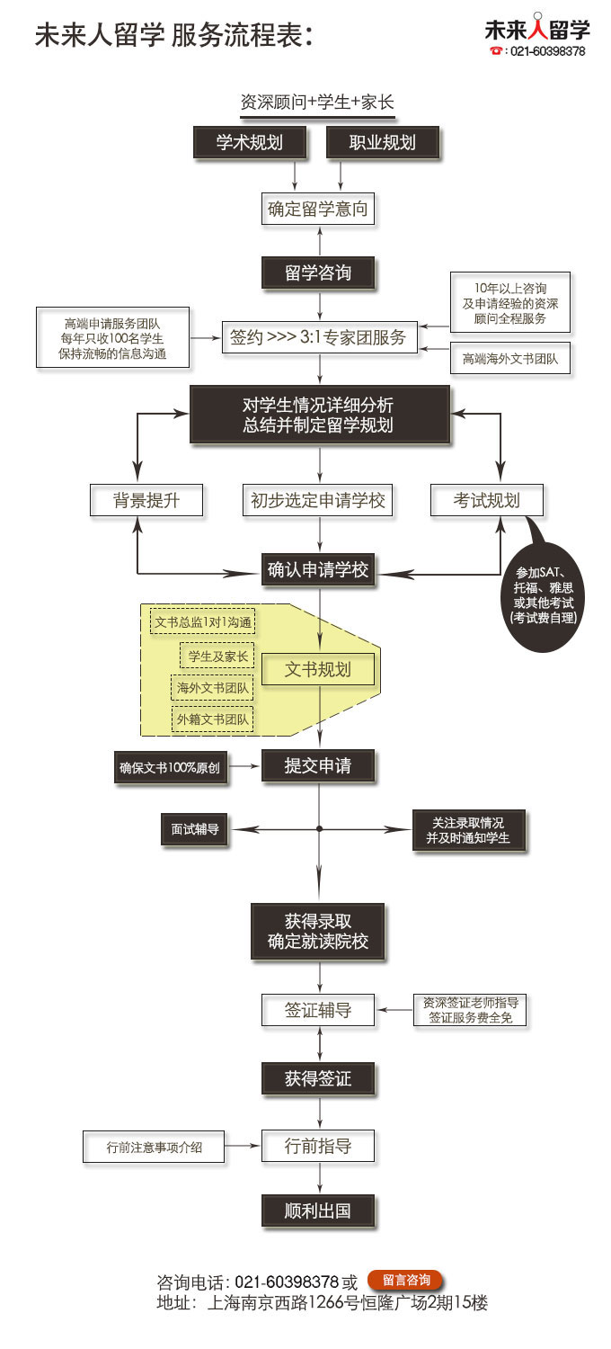 未来人留学服务流程 全部10年资深顾问VIP全程服务