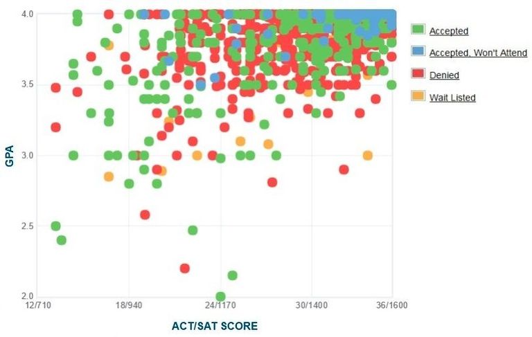 耶鲁大学  Yale University 申请条件要求 GPA SAT ACT成绩