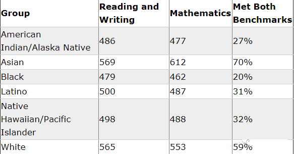 芝加哥大学学生SAT成绩