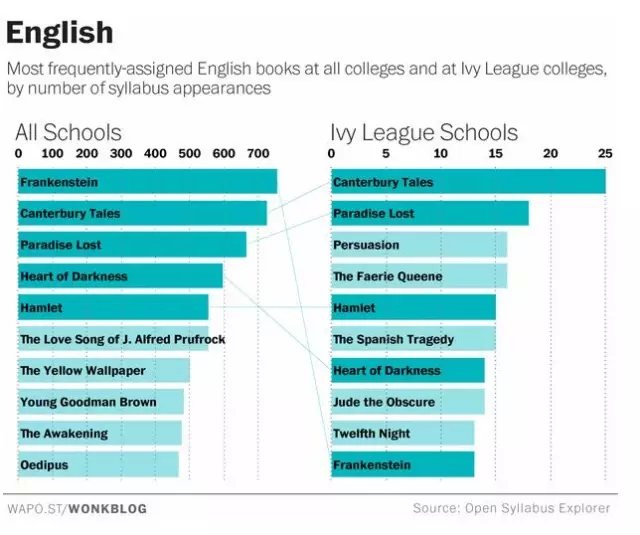 美国大学推荐最多的文学类书