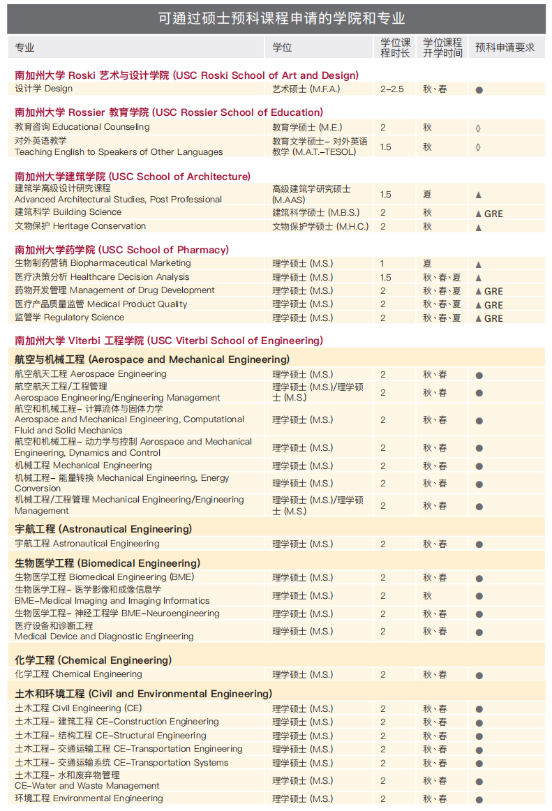 南加州大学硕士预科详解 通往USC的成功方案-未来人留学