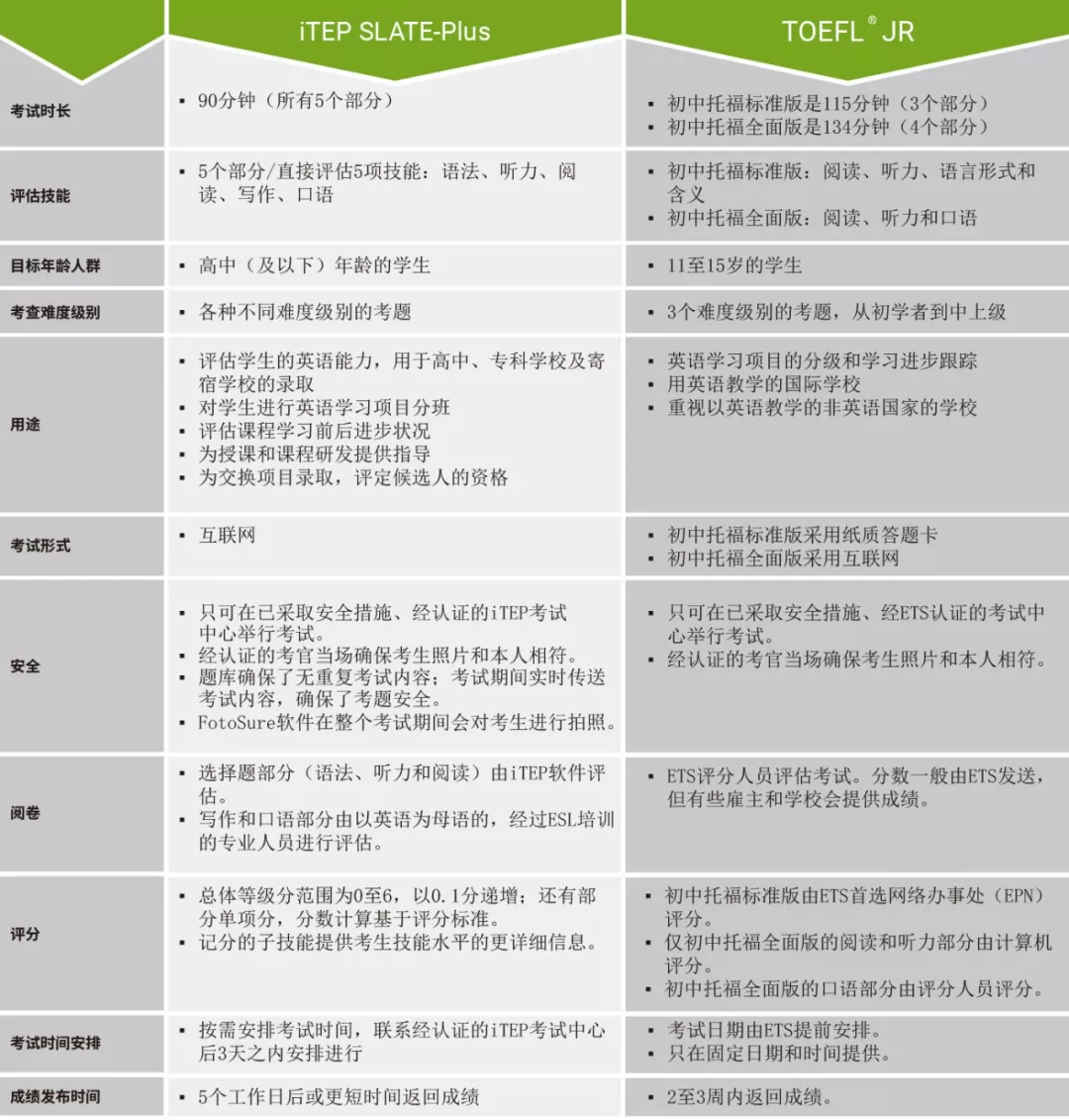 ITEP SLATE和小托福的对比