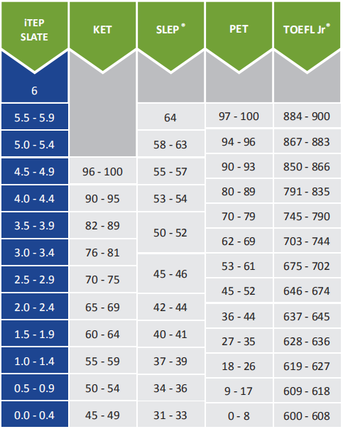 itep slate 与小托福、PTE、SLEP、KET成绩对比