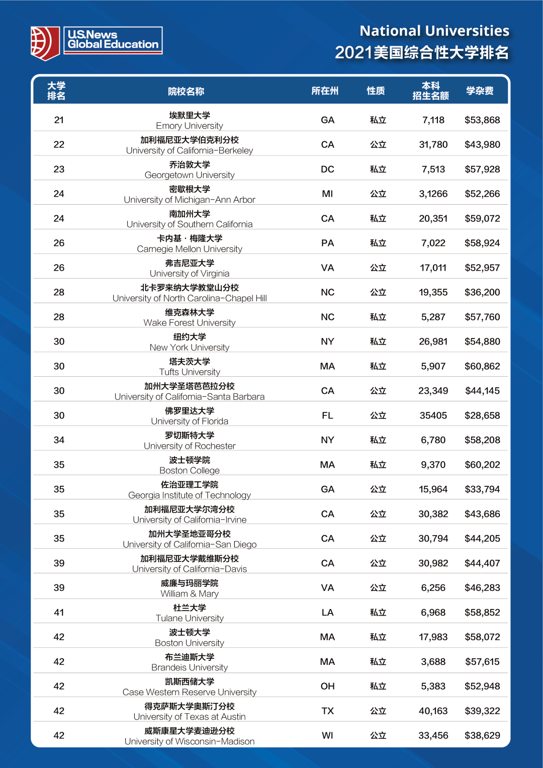 2021年USNews美国大学排名出炉（含招生名额和学费） 未来人留学