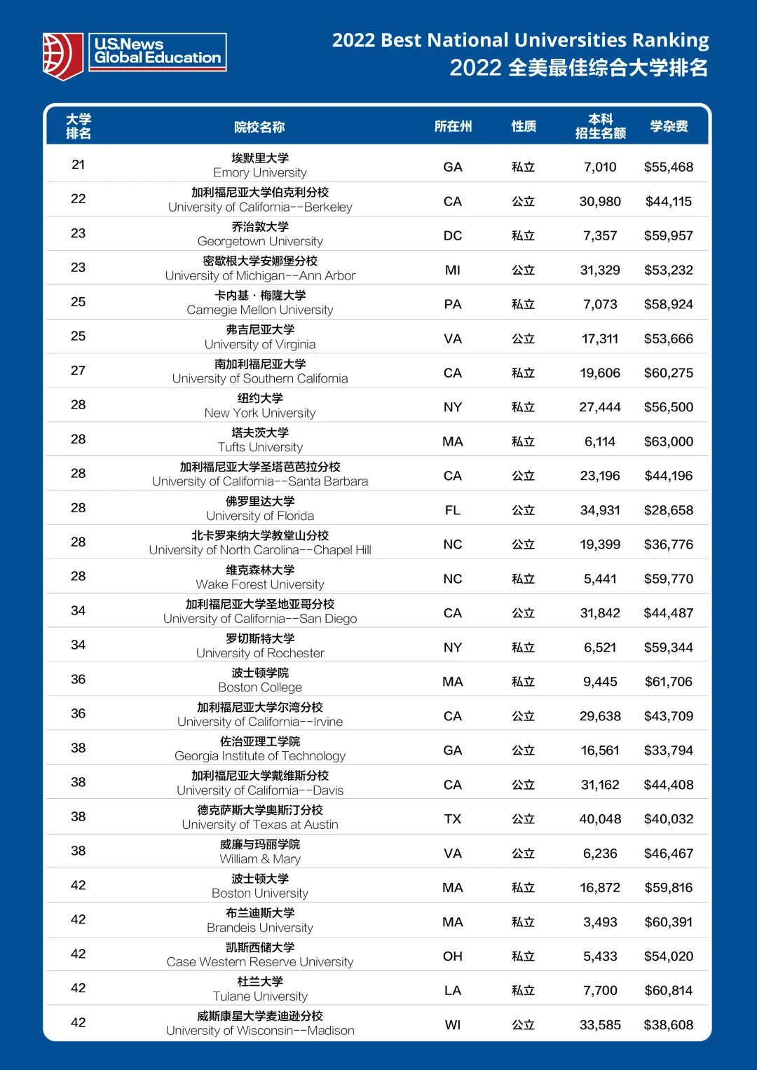 2022年USNEWS美国大学综合排名出炉！