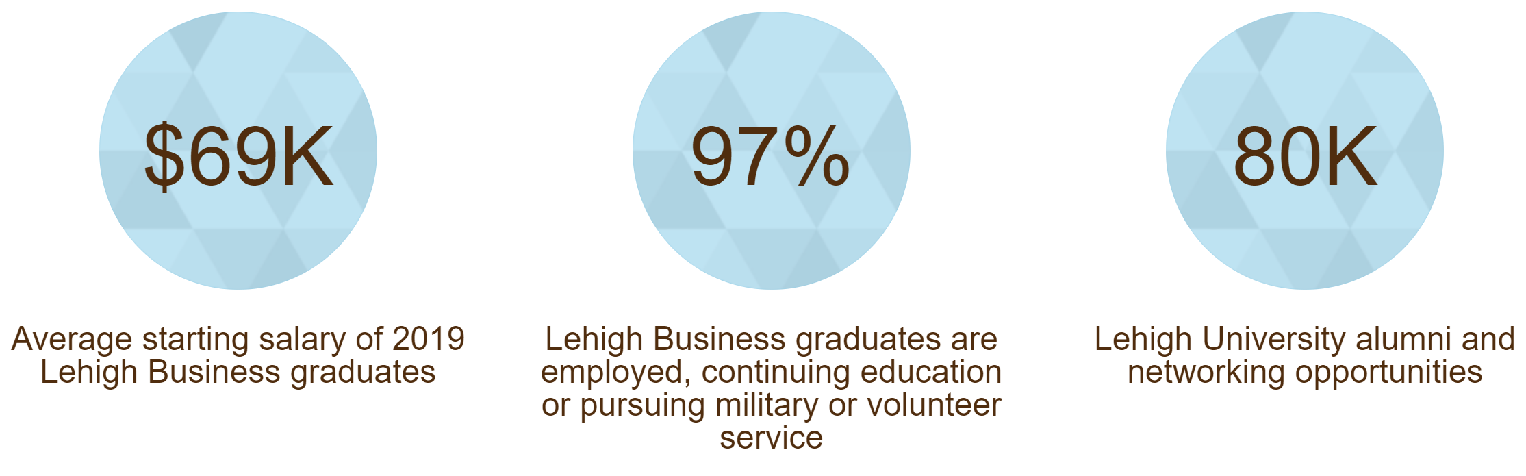 未来人留学-理海大学(Lehigh University)商学院热门硕士课程推荐及申请详情。