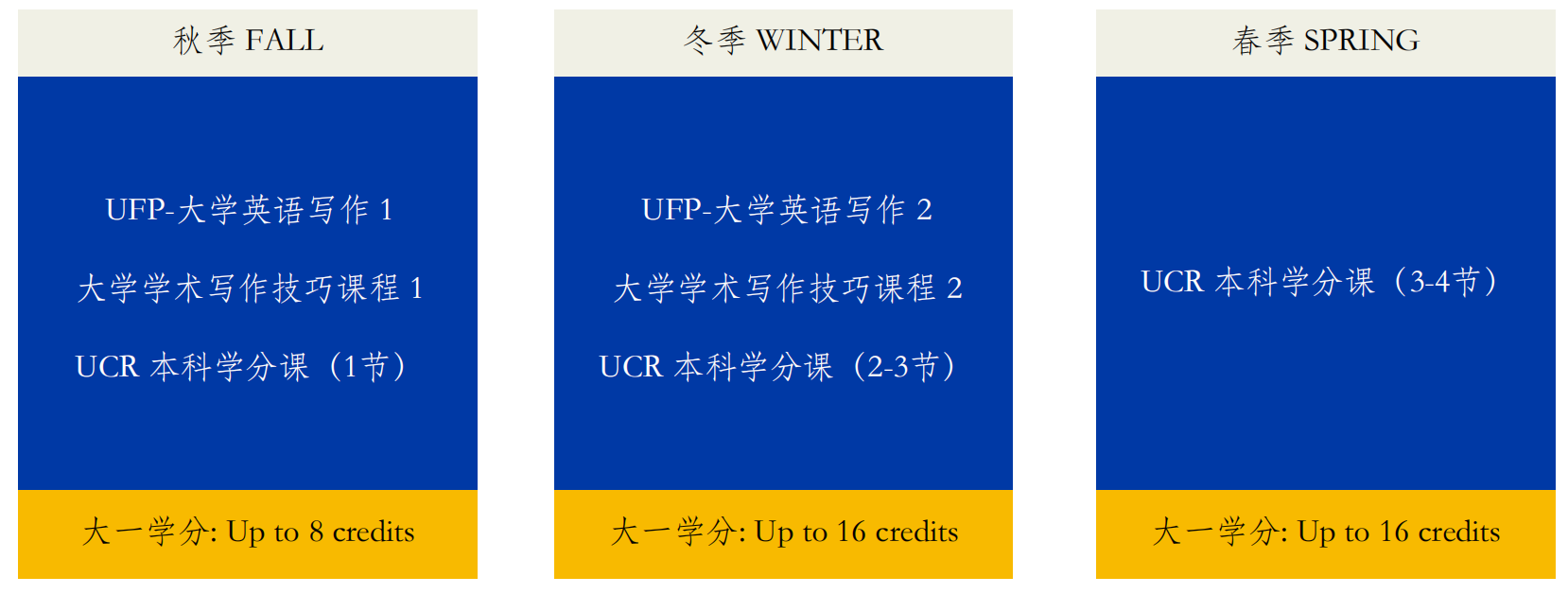 官方：加州大学河滨分校(UCR) 本科国际大一课程介绍