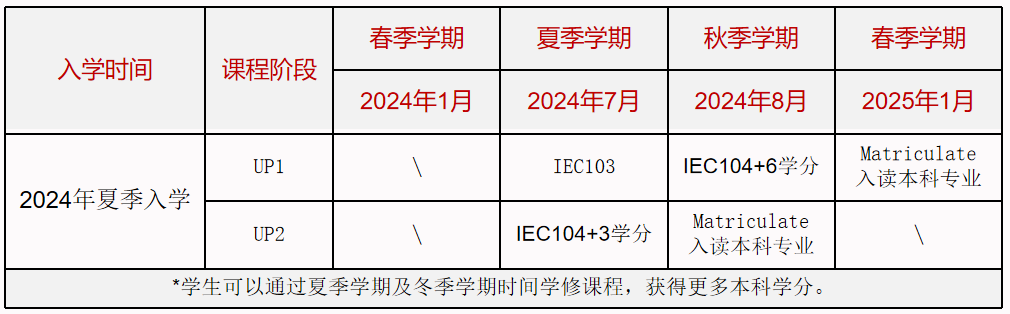纽约州立大学石溪分校（The State University of New York at Stony Brook），又名石溪大学，优选项目