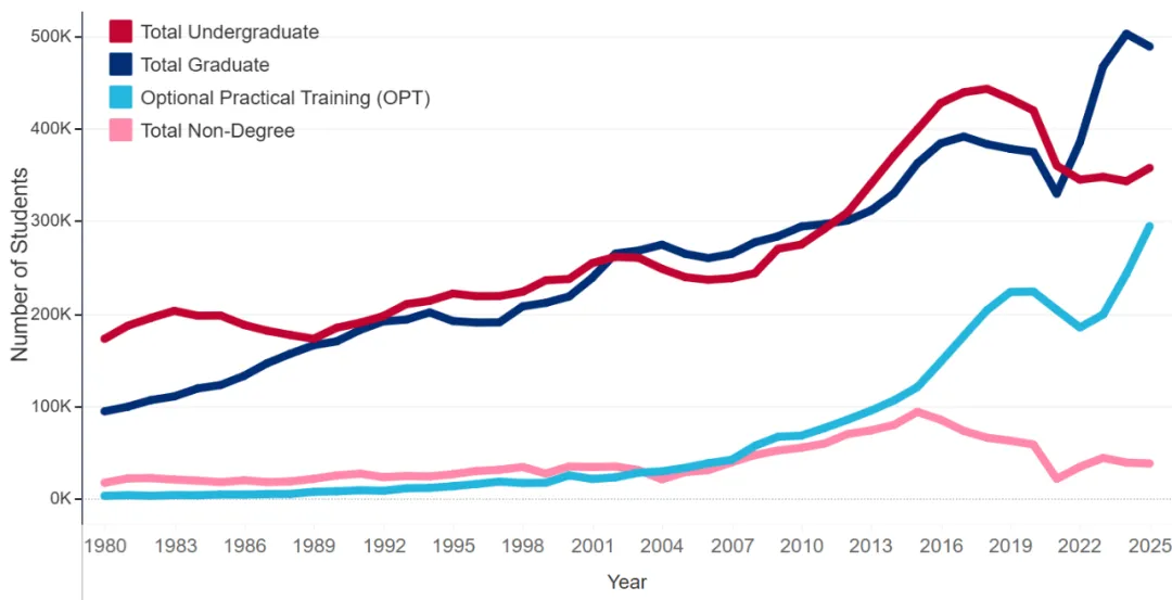 门户开放报告：2025留美国际生学历分布